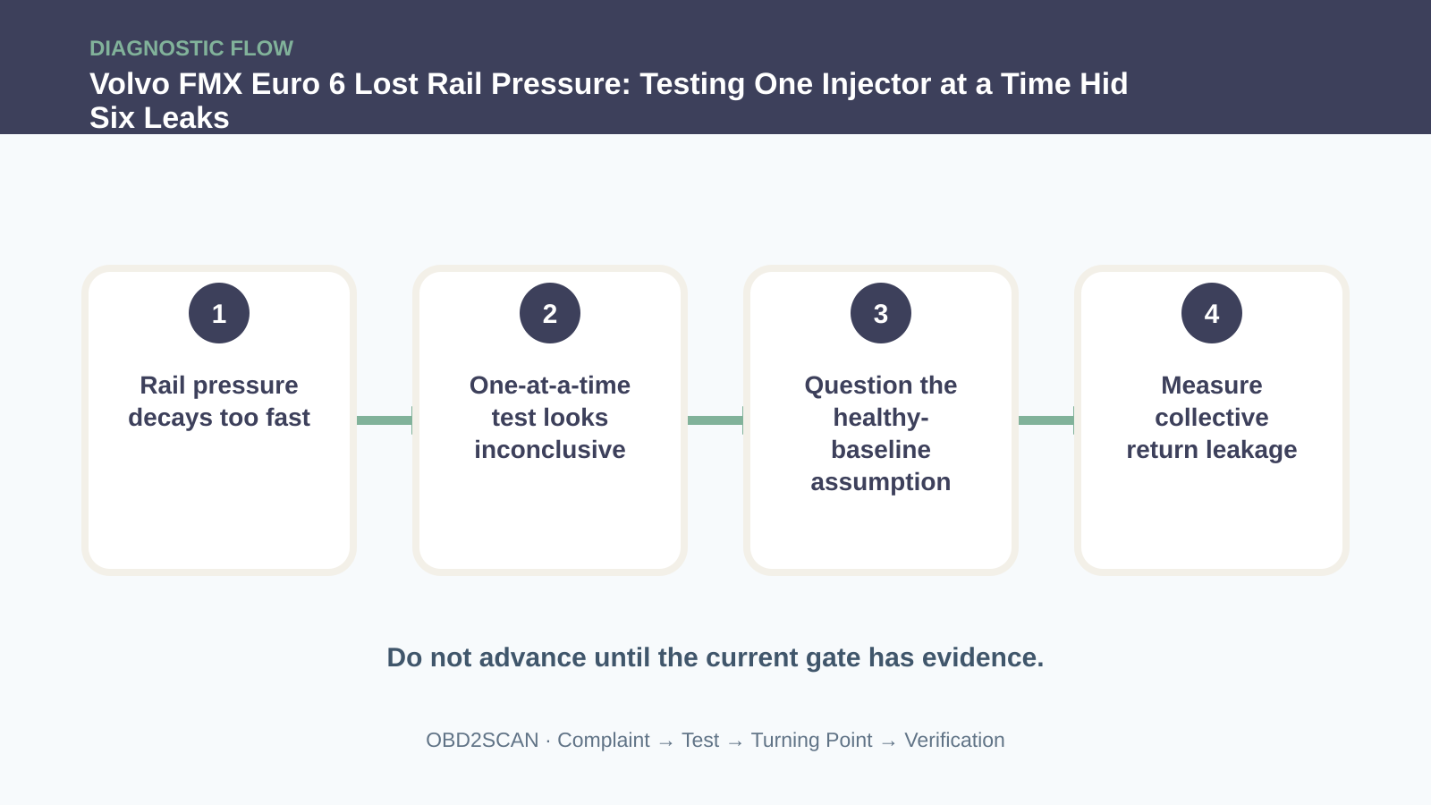 Four-step diagnostic flow for Volvo FMX Euro 6 Lost Rail Pressure: Testing One Injector at a Time Hid Six Leaks