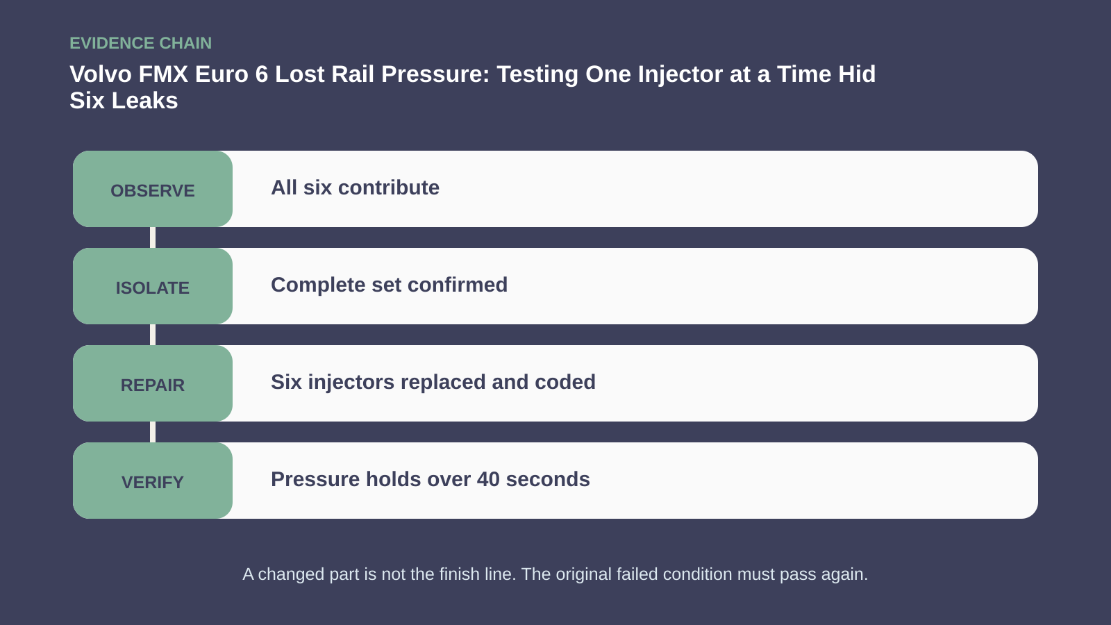 Observation, isolation, repair and verification chain for Volvo FMX Euro 6 Lost Rail Pressure: Testing One Injector at a Time Hid Six Leaks